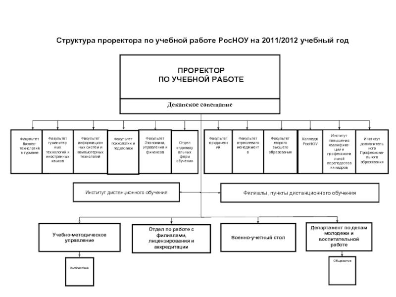 Должностная инструкция проректора. Проректор по учебной работе. Функции проректора по учебной работе. Структура РОСНОУ. Организационная структура РОСНОУ.