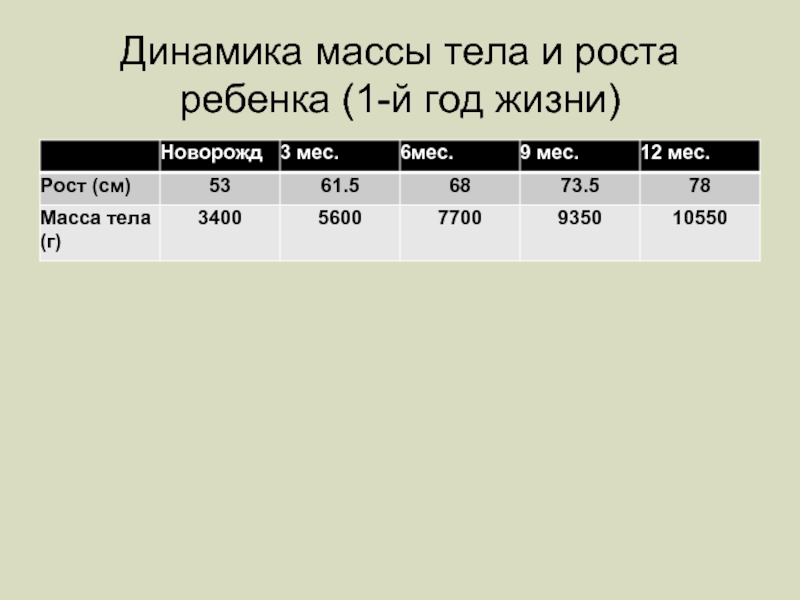 Динамик масс. Динамика масса. Динамика массы тела детей первого года жизни. Динамика веса роста на первом году жизни. Оценка динамики массы ребенка.