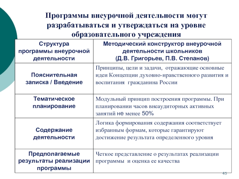 План внеурочной деятельности организованной в образовательной организации утверждается