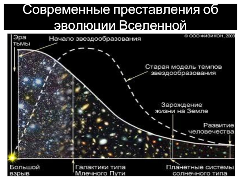 Наука изучающая эволюцию вселенной. Современные представления об эволюции Вселенной. Развитие Вселенной график. Космологические представления об эволюции Вселенной. Современные представления о строении и эволюции Вселенной.