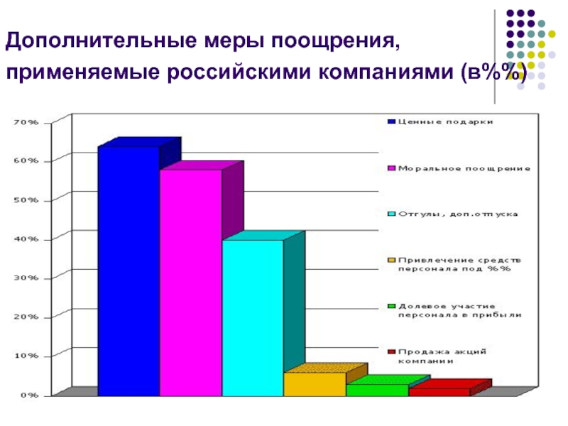 Меры поощрения. Дополнительные меры поощрения. Меры поощрения на предприятии. Меры поощрения применяемые к сотрудникам.