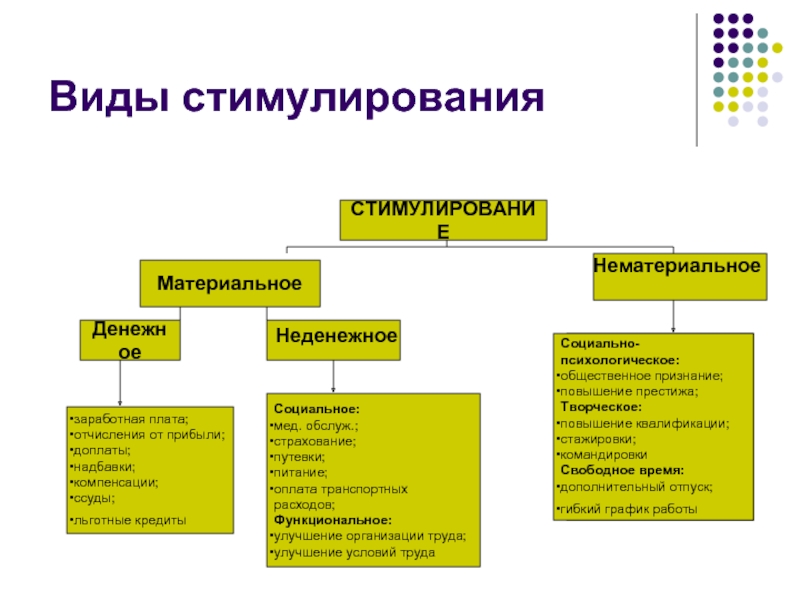 Стимулирование труда презентация