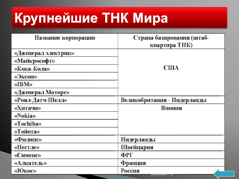 Опишите по плану одну из транснациональных компаний по выбору 1