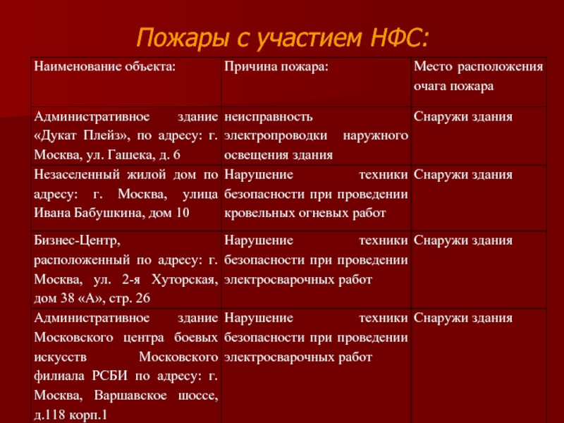 Доклад по теме Московский Государственный Строительный Университет