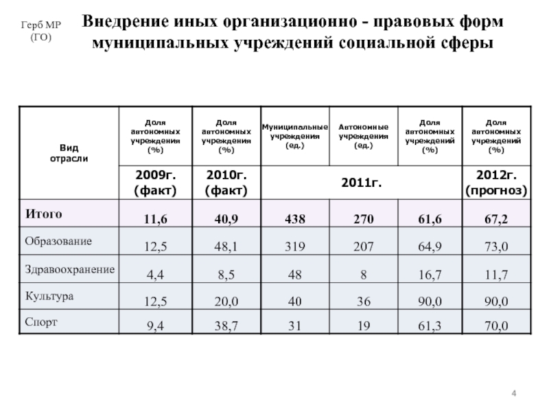 Формы муниципальных учреждений