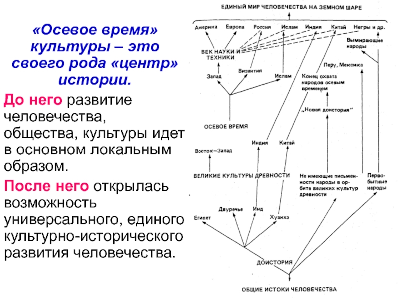 Какие периоды выделяет к ясперс рисуя схему мировой истории