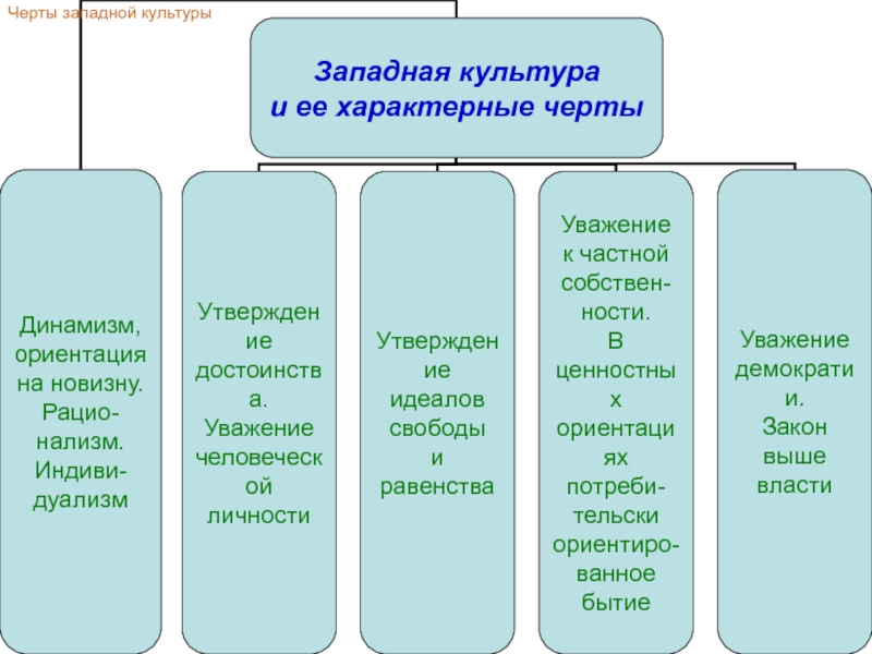 Черты культуры. Черты Западной культуры. Характерные черты Западной культуры. Особенности западноевропейской культуры. К основным чертам Западной культуры относятся:.