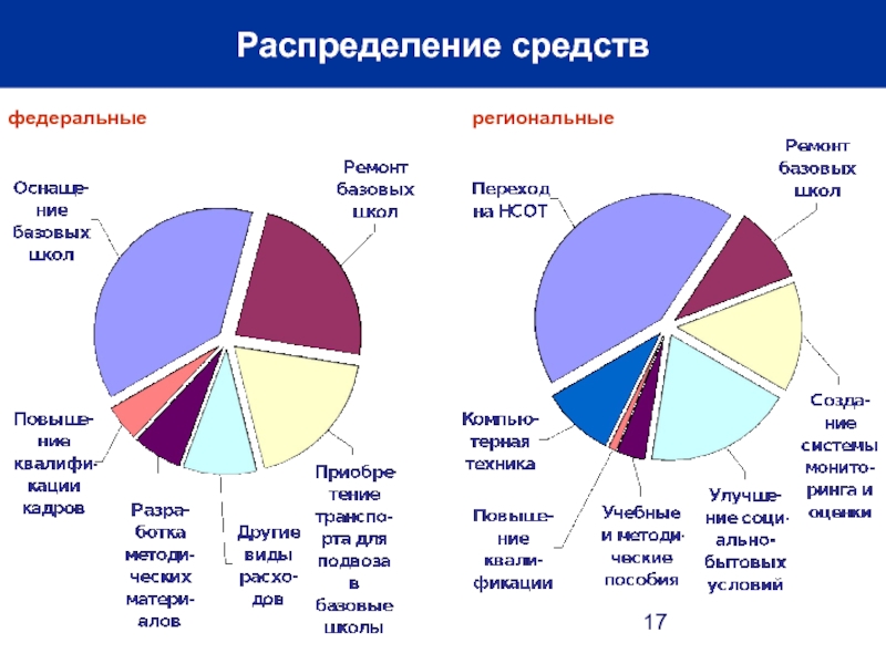 Федеральные средства. Распределение средств. Форма распределения средств. Система распределения денег. Распределение средств в здравоохранении.