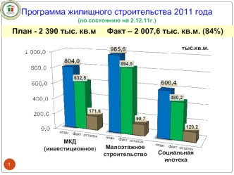 Программа жилищного строительства 2011 года
(по состоянию на 2.12.11г.)