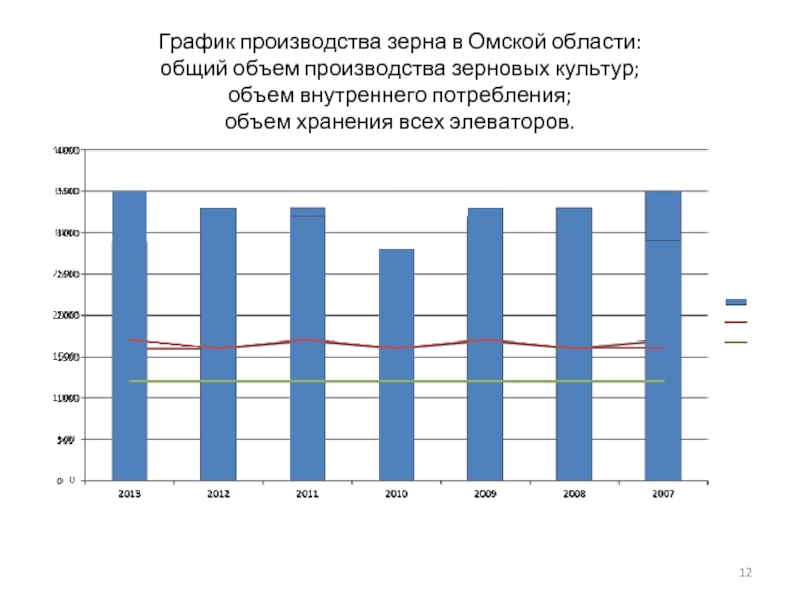 График производства зерна в Омской области: общий объем производства зерновых культур;