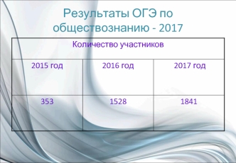 Результаты ОГЭ по обществознанию 2017