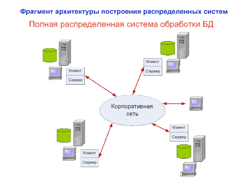 Распределяющие базы данных. Схема распределенной базы данных. Система распределения баз данных. Распределенная система БД это. Схема обработки БД.