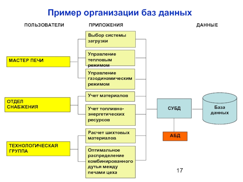 Представление об организации баз данных и системах управления ими презентация