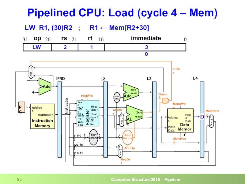 Pipelined CPU: Load (cycle 4 – Mem)   op  rs