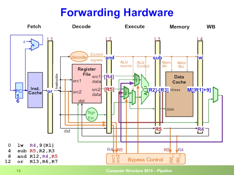 Forwarding Hardware  0 lw R4,9(R1)  4 sub R5,R2,R3  8