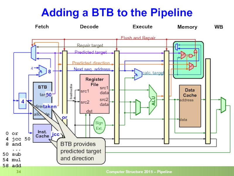 Adding a BTB to the Pipeline 4 50 50 Lookup current IP