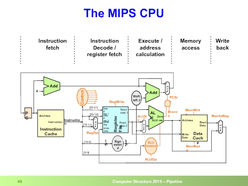The MIPS CPU Instruction  Decode / register fetch Instruction  fetch
