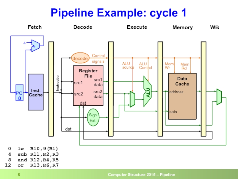 Pipeline Example: cycle 1  0 lw R10,9(R1)  4 sub R11,R2,R3