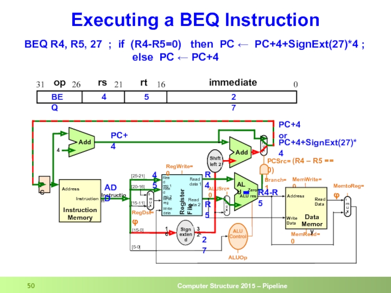 Executing a BEQ Instruction BEQ R4, R5, 27 ; if (R4-R5=0)