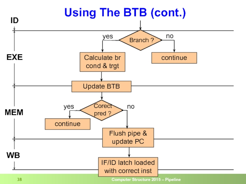 Using The BTB (cont.) ID EXE MEM WB Calculate br cond &