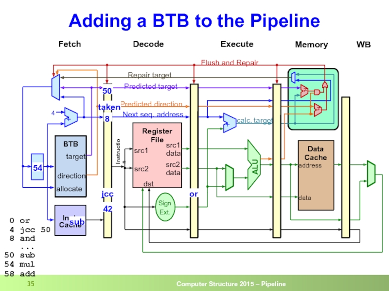 Adding a BTB to the Pipeline 50 taken 8 jcc sub 50