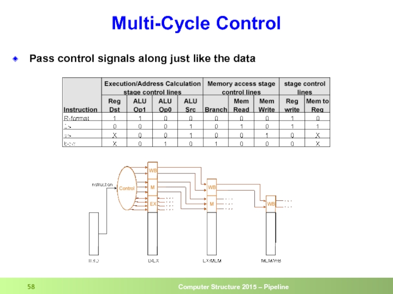 Multi-Cycle Control  Pass control signals along just like the data