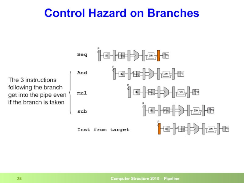 Control Hazard on Branches And Beq sub mul  The 3 instructions