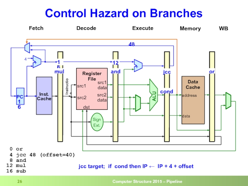 Control Hazard on Branches