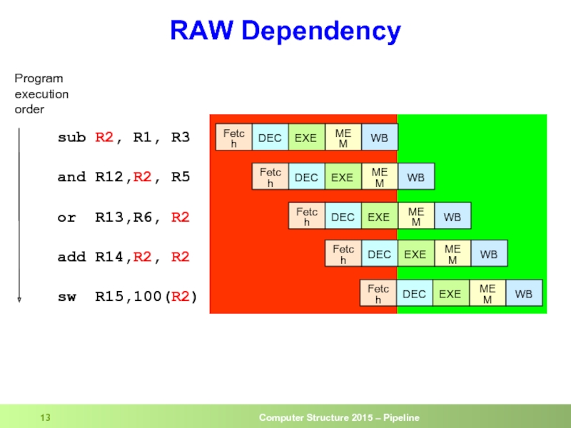 RAW Dependency    sub R2, R1, R3  and