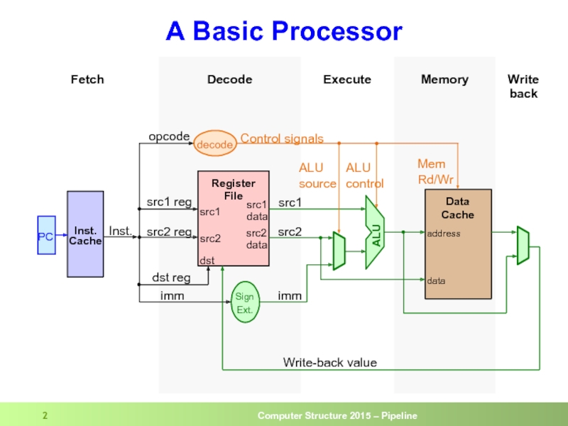 A Basic Processor  Memory  Write back  Execute  Decode