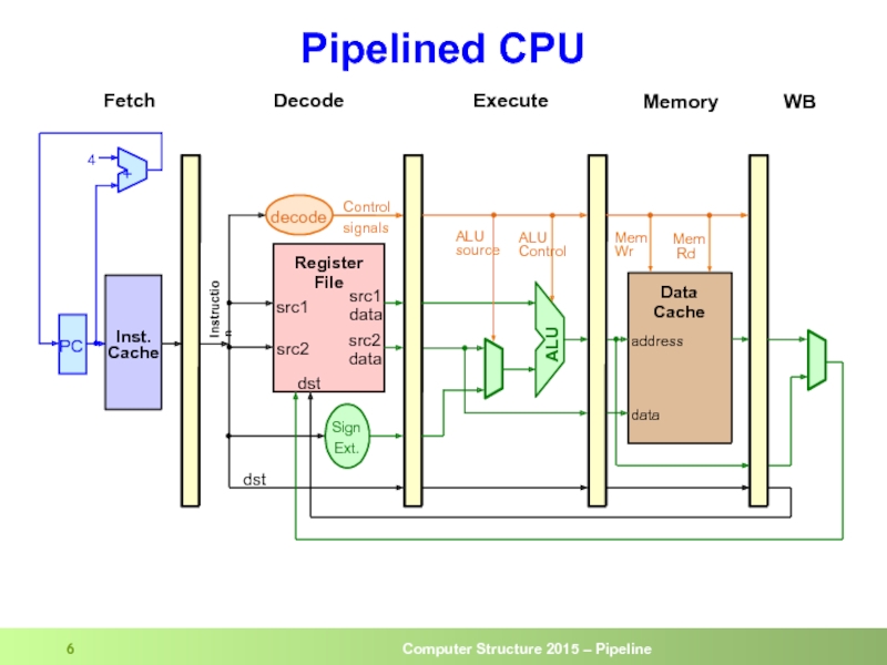 Pipelined CPU dst