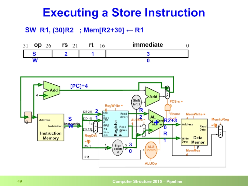 Executing a Store Instruction SW R1, (30)R2  ; Mem[R2+30] ← R1