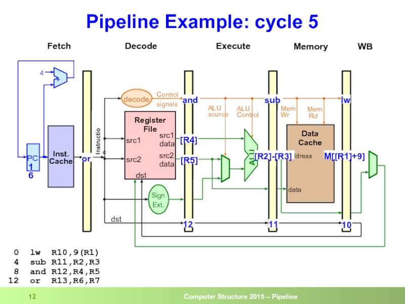 Pipeline Example: cycle 5  0 lw R10,9(R1)  4 sub R11,R2,R3