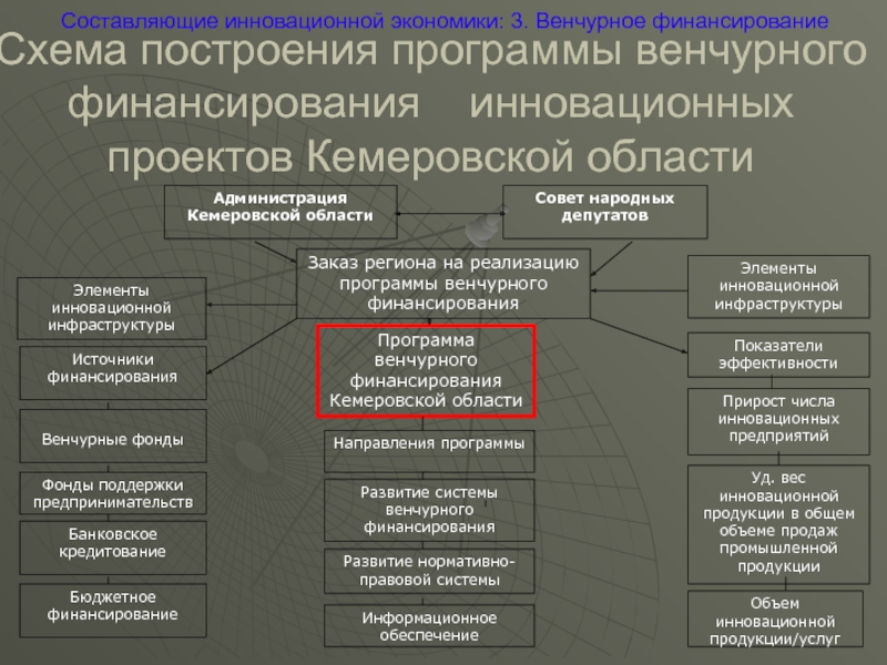 Финансирование инновационных проектов