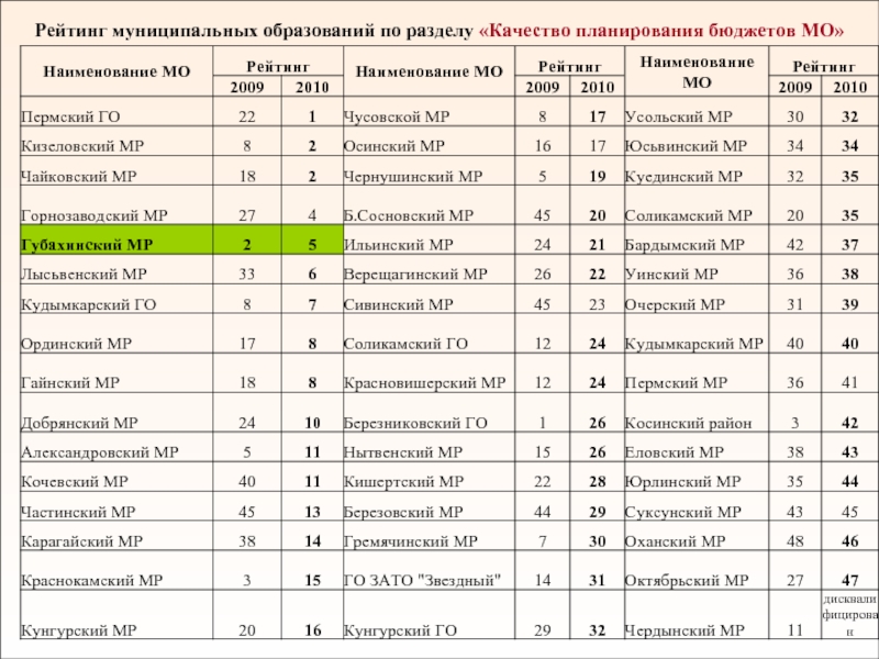 Рейтинг пермских колледжей. Муниципалитеты Пермского края список. МД_Наименование МО.