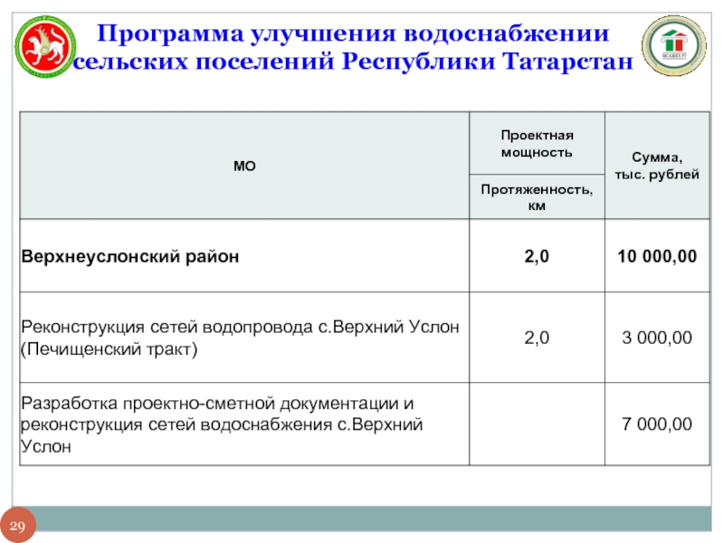 Программа улучшения водоснабжении сельских поселений Республики Татарстан