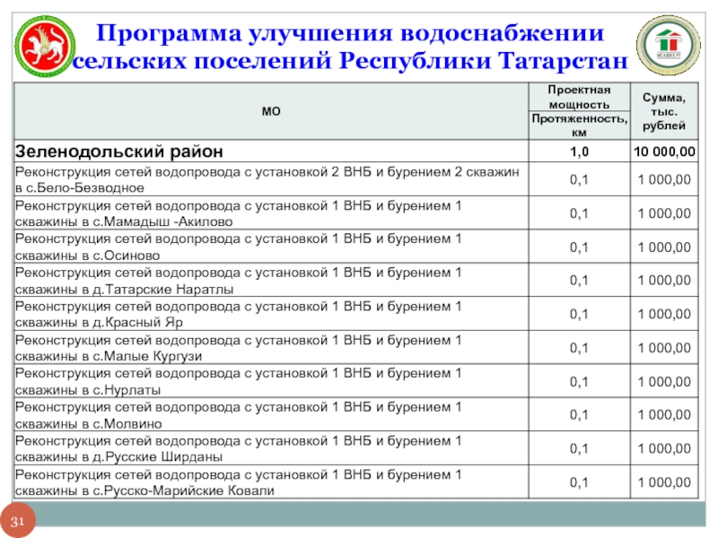 Программа улучшения водоснабжении сельских поселений Республики Татарстан