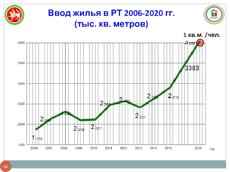 Ввод жилья в РТ 2006-2020 гг.(тыс. кв. метров)год1 кв.м. /чел.