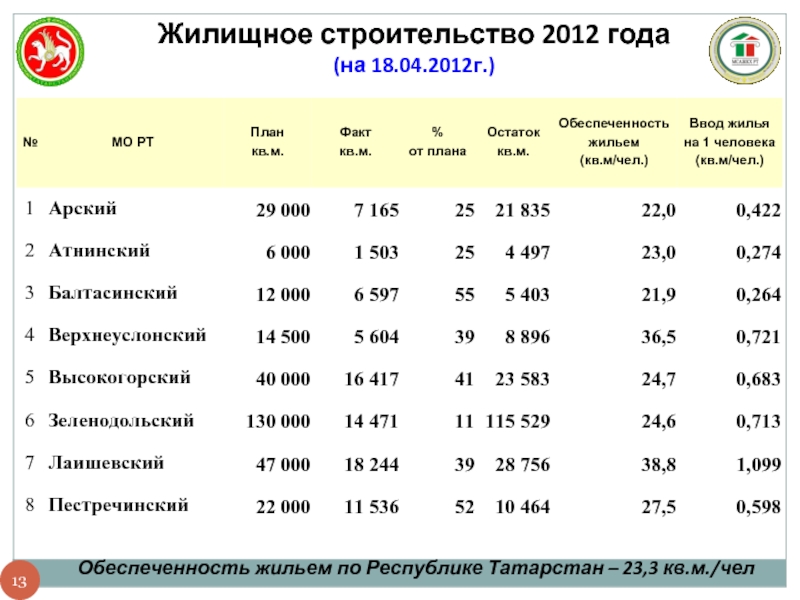 Жилищное строительство 2012 года(на 18.04.2012г.)Обеспеченность жильем по Республике Татарстан – 23,3 кв.м./чел