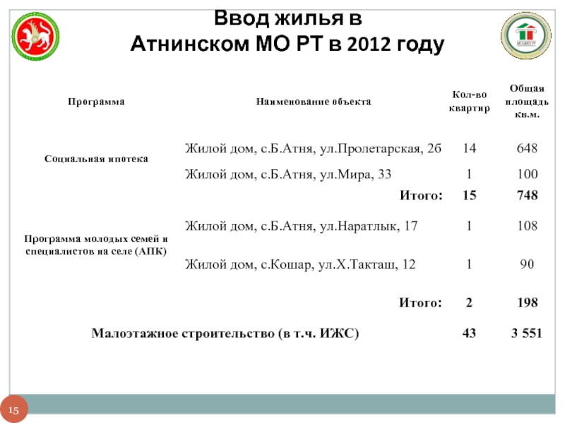 Ввод жилья в Атнинском МО РТ в 2012 году
