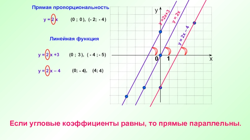 X2 5 0 коэффициент. Угловой коэффициент если прямые параллельны. Если прямые параллельны то угловые коэффициенты. Угловой коэффициент прямой равен. Угловой коэффициент прямой функции.