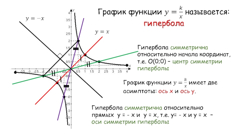 Гипербола график функции. Центр симметрии гиперболы оси координат. Гипербола график функции и формула. Гипербола функция формула. Координаты центра симметрии гиперболы.