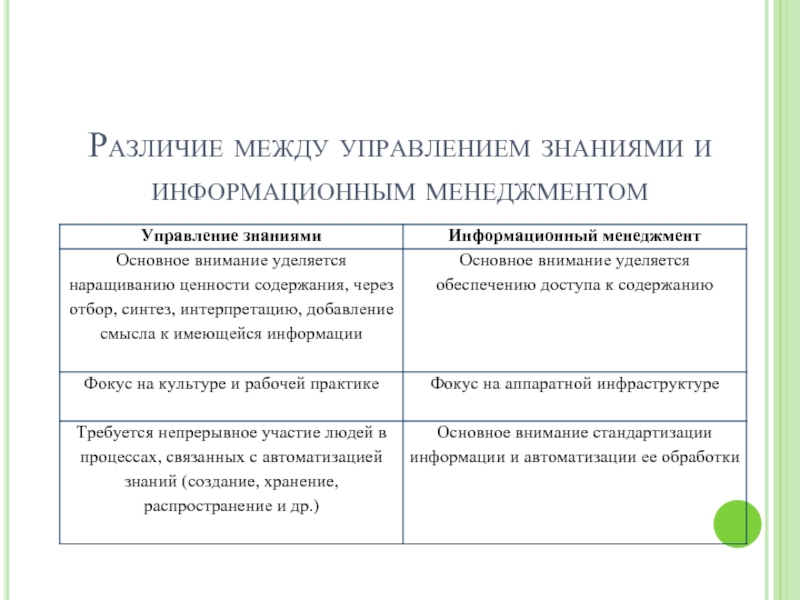 Между управление. Различие между менеджментом и управлением. Отличие менеджмента от управления. В чем разница между информацией и знаниями. Чем отличается Департамент от управления.