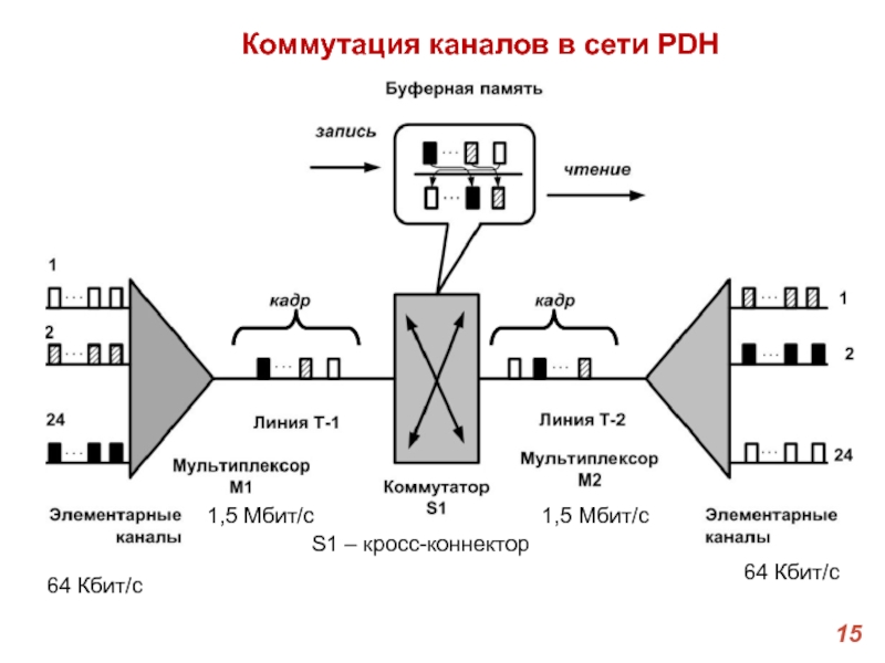 Технологии коммутации каналов. Коммутация каналов и коммутация пакетов. Сети с коммутацией каналов. Сети PDH. Коммутация каналов определение.