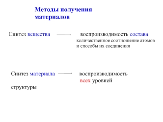 Методы получения материалов