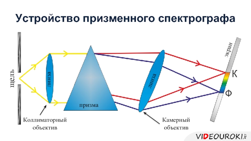 На каком расстоянии от объектива получают изображение спектра в изображенном на рисунке спектроскопе