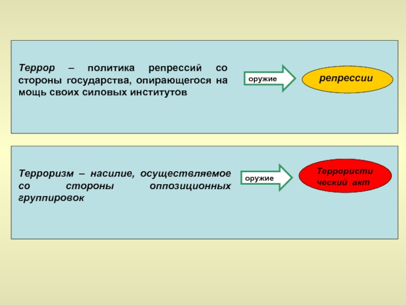 Сторона государства. Репрессия в психологии. Терроризм государственный Оппозиционный государству. Репрессивные институты. Стратегия террора и любви.