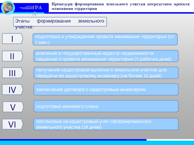 Этапы формирования межевого плана