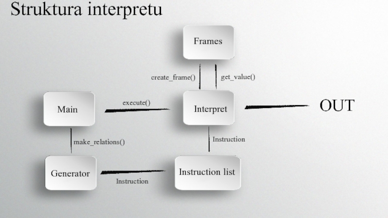 Main value. Структура слайда. Struktura фото для презентации. Instruction list. Smart relations.