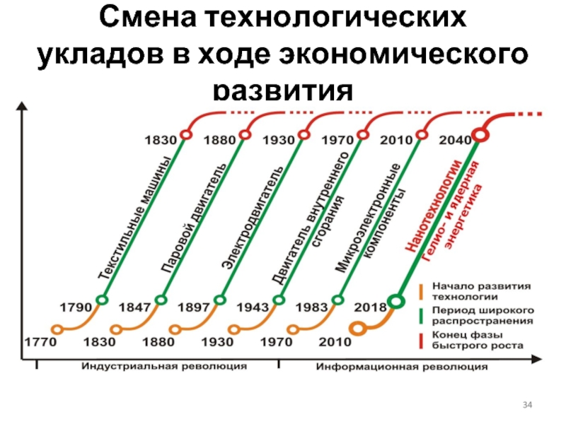 Домостроевский уклад в современном мире. Экономические уклады. Смена технологических УКЛАДОВ. Экономический уклад это в истории. Фазы развития технологического уклада.